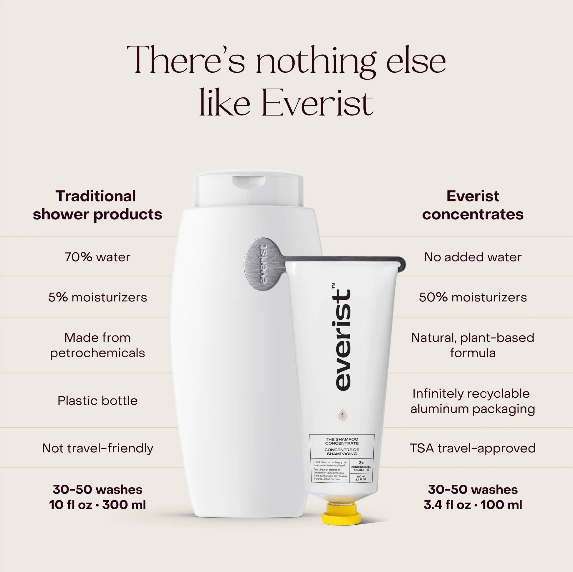 The Shampoo Concentrate: Single (1 Unit) Everist