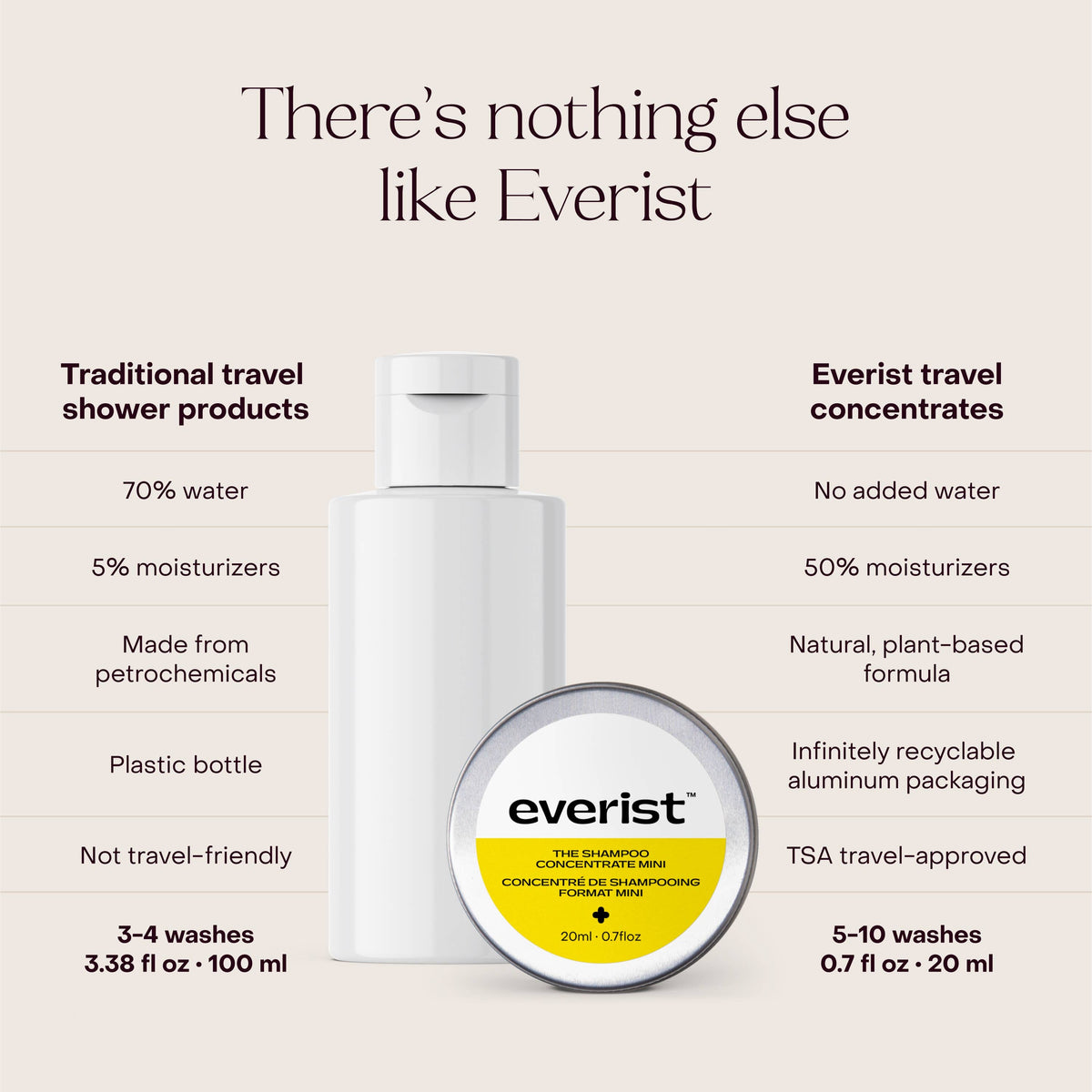 The Shower Essentials Travel Kit: Single (1 Unit)