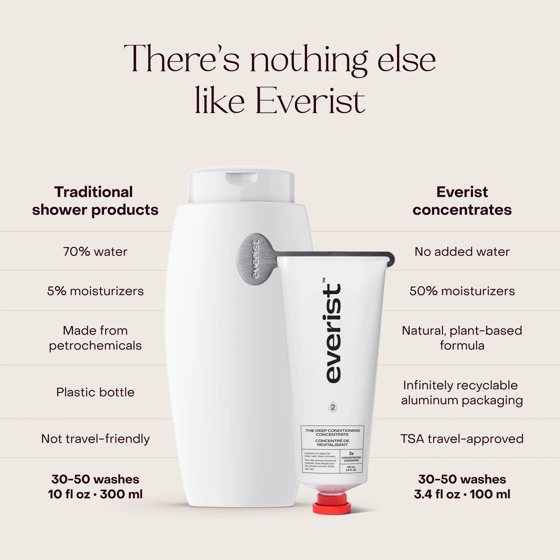 The Deep Conditioning Concentrate: Single (1 Unit) Everist